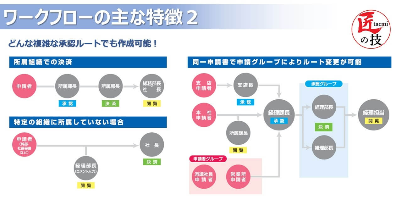 ワークフロー_詳細3